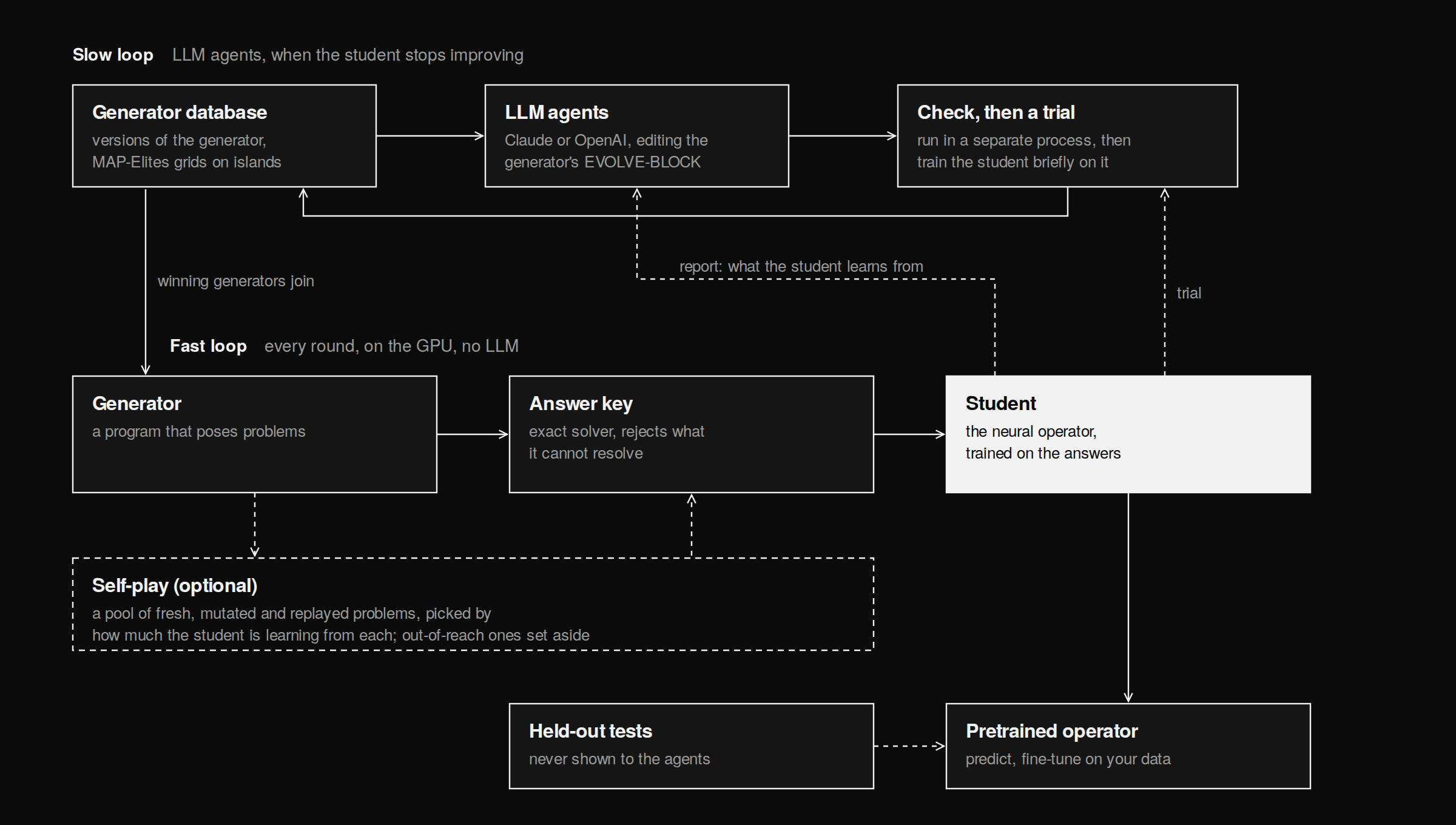 The two loops of EvoAgent-NO. The fast loop runs every round on the GPU: the generator poses problems, the answer key solves them, the student trains. The slow loop runs when the student stops improving: LLM agents edit the generator, each edit is checked and then tried on the student, and winning generators join the fast loop. Self-play inside the fast loop is optional.