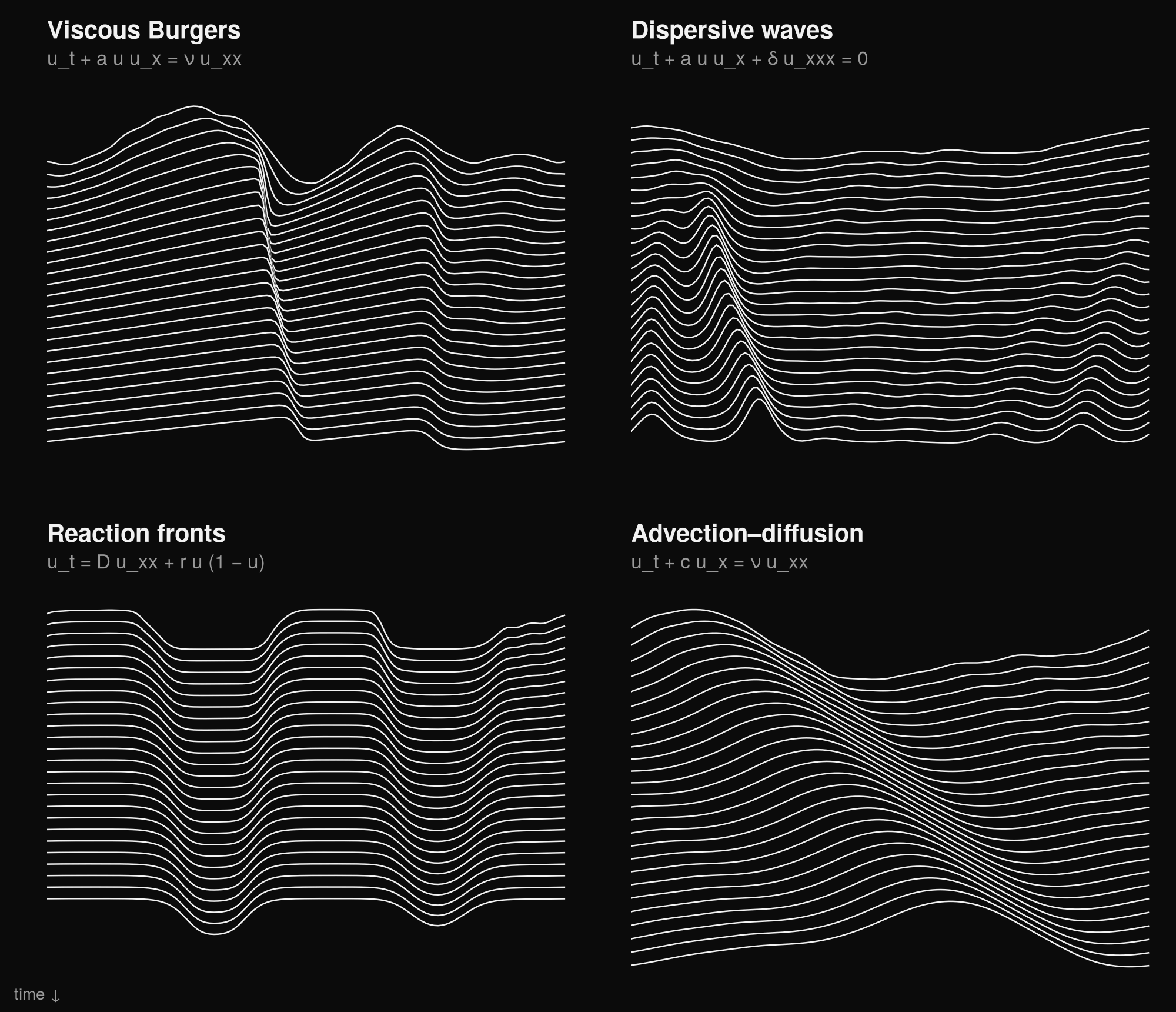 Four problems posed by the 1D template and solved by its answer key: viscous Burgers steepening into a shock, a dispersive wave train, reaction fronts, and a field carried and spread by advection–diffusion. Each line is one frame; time runs down.
